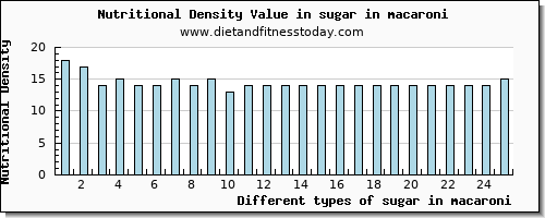 sugar in macaroni sugars per 100g