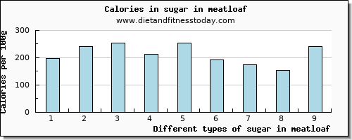 sugar in meatloaf sugars per 100g