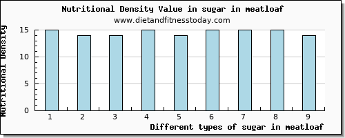 sugar in meatloaf sugars per 100g