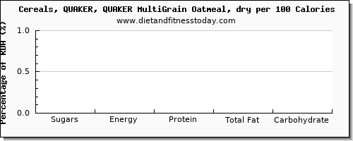 sugars and nutrition facts in sugar in oatmeal per 100 calories