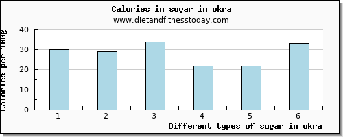 sugar in okra sugars per 100g