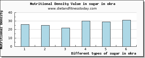 sugar in okra sugars per 100g