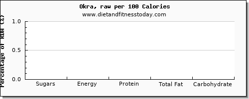 sugars and nutrition facts in sugar in okra per 100 calories