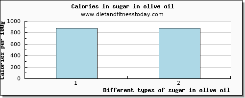 sugar in olive oil sugars per 100g