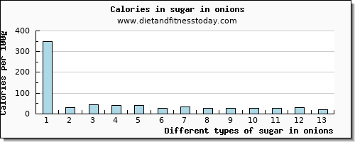 sugar in onions sugars per 100g