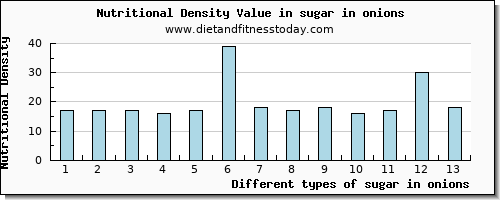 sugar in onions sugars per 100g