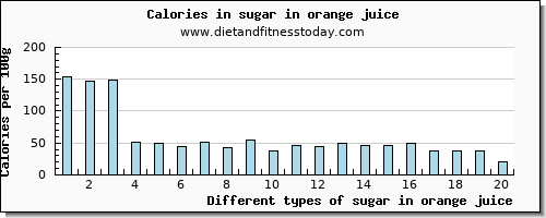 sugar in orange juice sugars per 100g