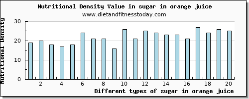 sugar in orange juice sugars per 100g