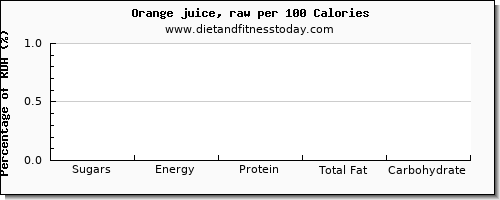 sugars and nutrition facts in sugar in orange juice per 100 calories