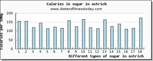 sugar in ostrich sugars per 100g