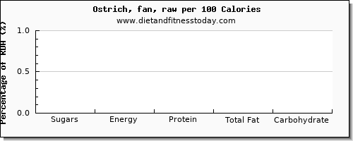 sugars and nutrition facts in sugar in ostrich per 100 calories