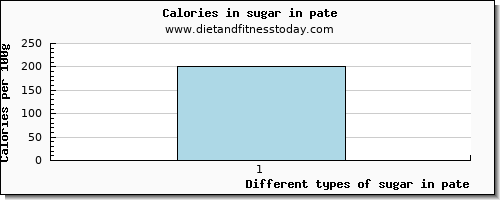 sugar in pate sugars per 100g