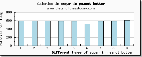 sugar in peanut butter sugars per 100g