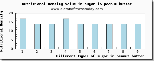 sugar in peanut butter sugars per 100g