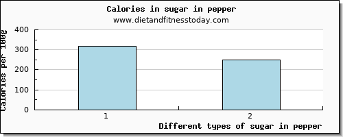 sugar in pepper sugars per 100g