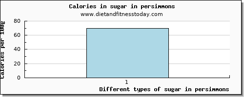 sugar in persimmons sugars per 100g