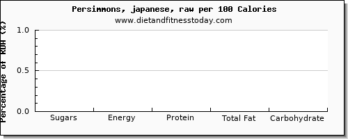 sugars and nutrition facts in sugar in persimmons per 100 calories