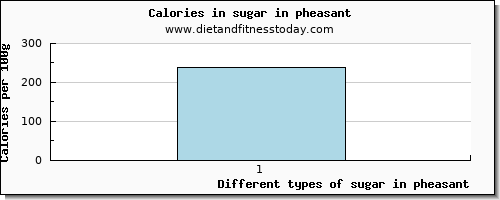 sugar in pheasant sugars per 100g