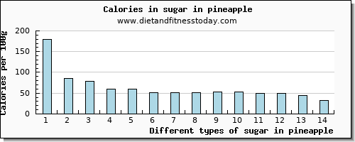 sugar in pineapple sugars per 100g