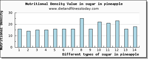 sugar in pineapple sugars per 100g