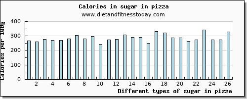 sugar in pizza sugars per 100g