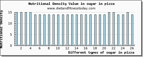 sugar in pizza sugars per 100g