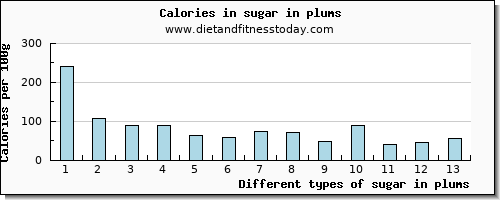 sugar in plums sugars per 100g