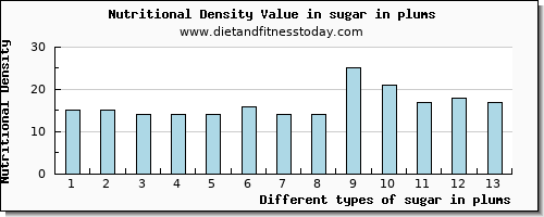 sugar in plums sugars per 100g