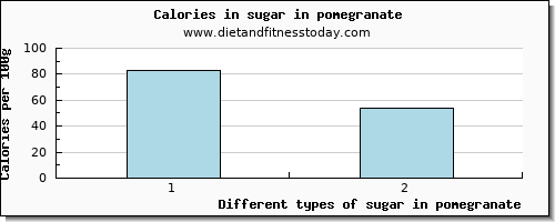 sugar in pomegranate sugars per 100g