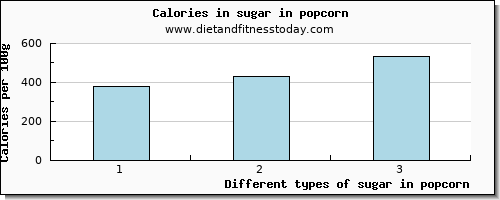 sugar in popcorn sugars per 100g