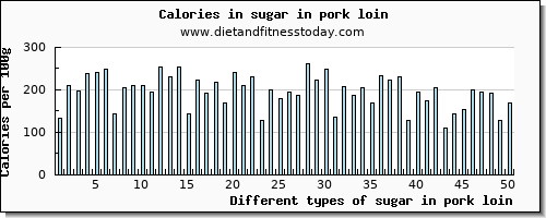 sugar in pork loin sugars per 100g