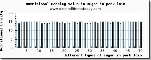 sugar in pork loin sugars per 100g