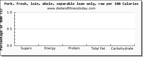 sugars and nutrition facts in sugar in pork loin per 100 calories