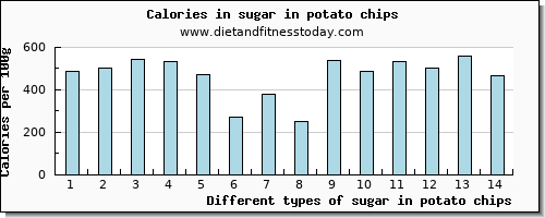 sugar in potato chips sugars per 100g