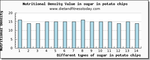 sugar in potato chips sugars per 100g