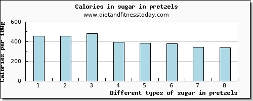 sugar in pretzels sugars per 100g