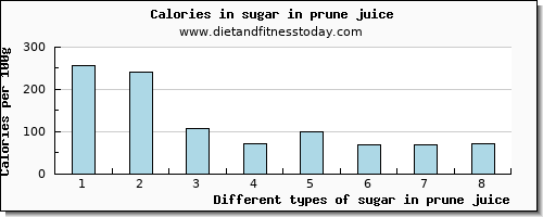 sugar in prune juice sugars per 100g