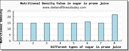 sugar in prune juice sugars per 100g