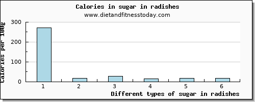 sugar in radishes sugars per 100g