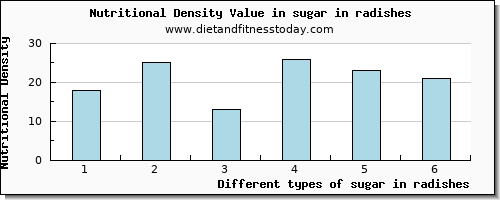 sugar in radishes sugars per 100g