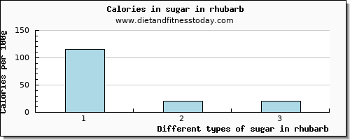 sugar in rhubarb sugars per 100g