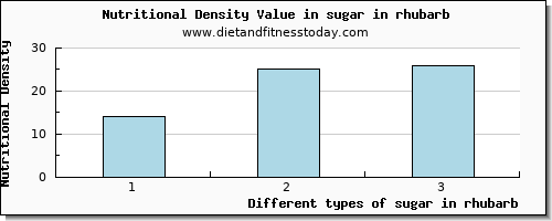 sugar in rhubarb sugars per 100g