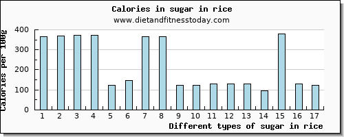 sugar in rice sugars per 100g