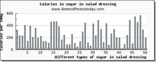 sugar in salad dressing sugars per 100g