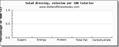 sugars and nutrition facts in sugar in salad dressing per 100 calories