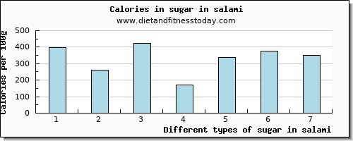 sugar in salami sugars per 100g