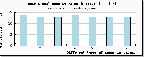 sugar in salami sugars per 100g