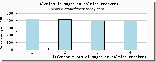 sugar in saltine crackers sugars per 100g