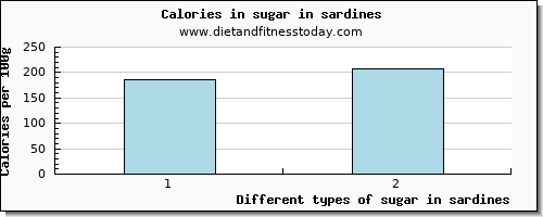 sugar in sardines sugars per 100g