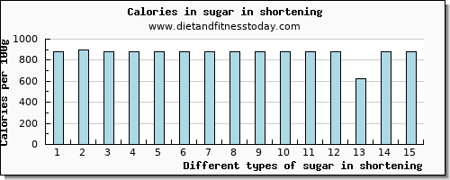 sugar in shortening sugars per 100g